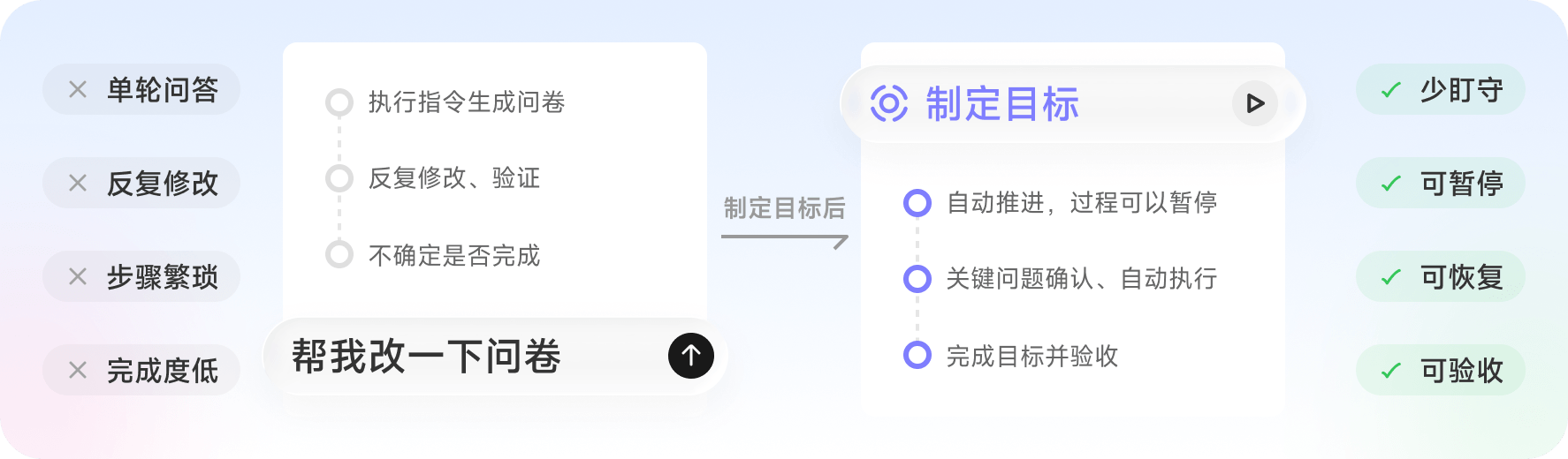 问卷派制定目标 - 为什么需要制定目标